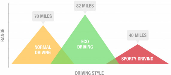Driving style graph