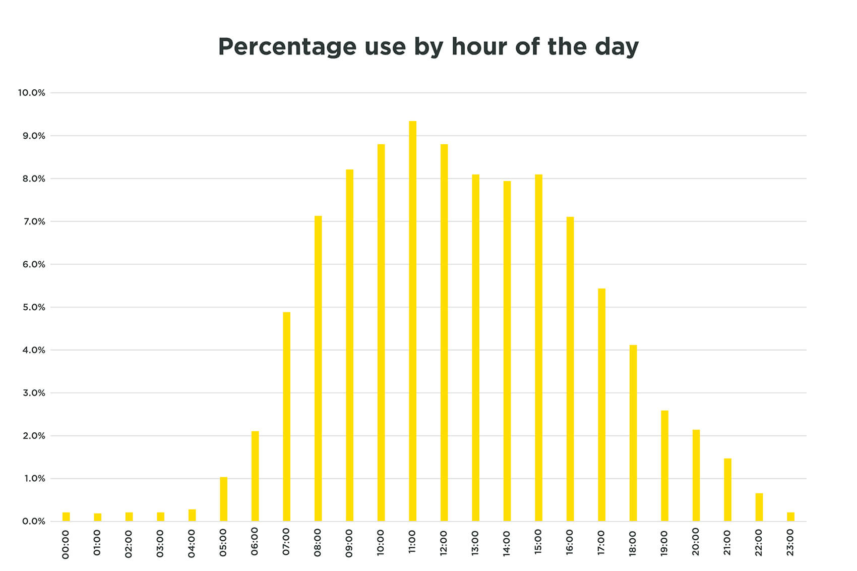 Bar graph of Percentage use by hour